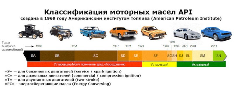 Классификация моторных масел по API